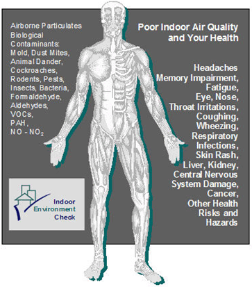 Indoor Air Quality